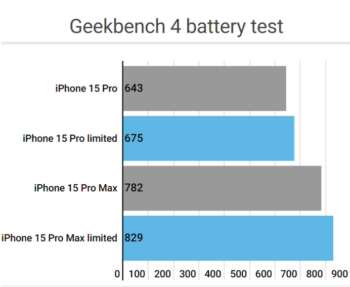 通海apple维修站iPhone15Pro的ProMotion高刷功能耗电吗