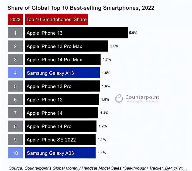 通海苹果维修分享:为什么iPhone14的销量不如iPhone13? 