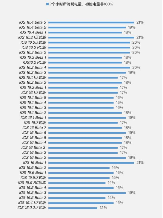 通海苹果手机维修分享iOS 16.4 Beta 3续航跑分等测试结果汇总 
