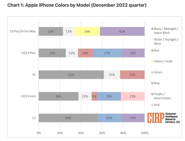 通海苹果维修网点分享：美国用户最喜欢什么颜色的iPhone 14？ 