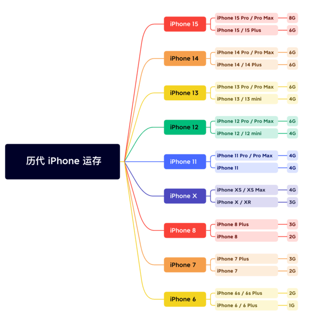 通海苹果维修网点分享苹果历代iPhone运存汇总 