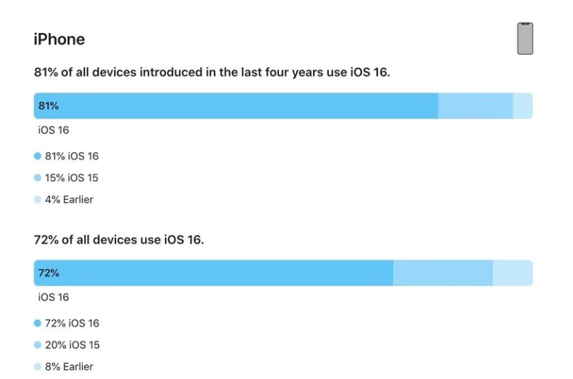 通海苹果手机维修分享iOS 16 / iPadOS 16 安装率 