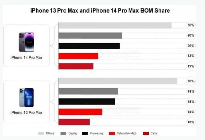 通海苹果手机维修分享iPhone 14 Pro的成本和利润 