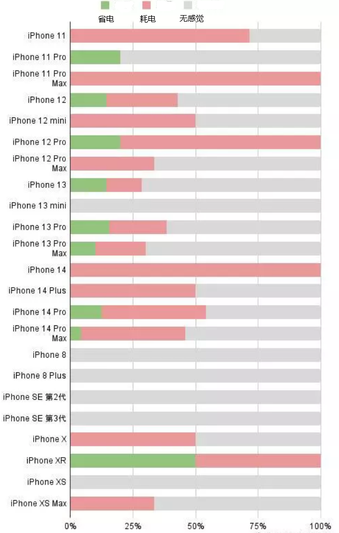 通海苹果手机维修分享iOS16.2太耗电怎么办？iOS16.2续航不好可以降级吗？ 