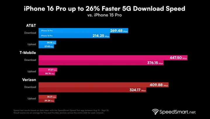 通海苹果手机维修分享iPhone 16 Pro 系列的 5G 速度 